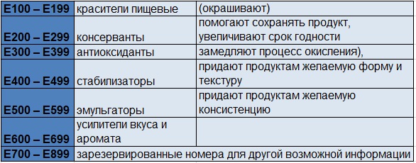 Классификация Е-добавок Классификация Е-добавок
