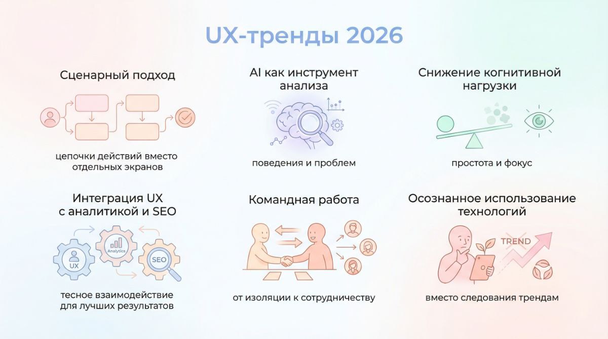 Ключевые UX-тренды 2026: командная работа, аналитика и осознанное использование технологий UX-тренды 2026: сценарный подход, AI как инструмент анализа, снижение когнитивной нагрузки, интеграция UX с SEO и командная работа