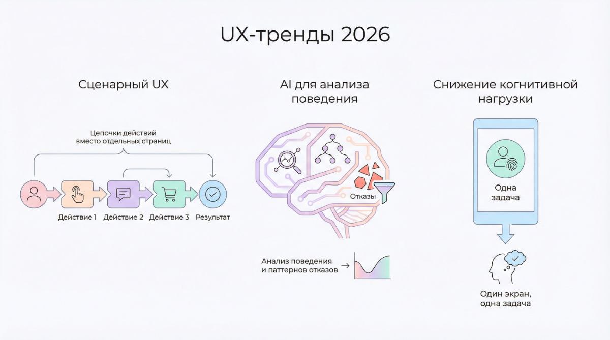 UX-тренды 2026 — сценарный подход, AI-анализ поведения и фокус на простоте UX-тренды 2026