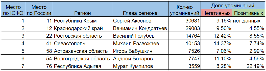 Рейтинг губернаторов регионов ЮФО по количеству упоминаний гражданами в соцсетях в июле 2021 года
