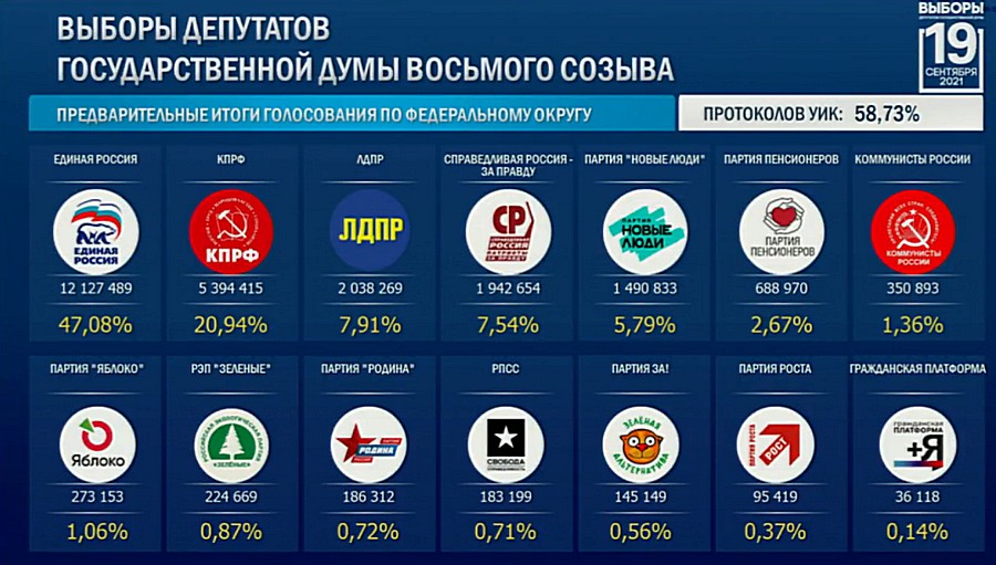 Предварительные итоги голосования на 06.15 (мск) 20 сентября