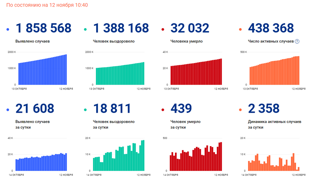 Статистика по коронавирусу в России на 12 ноября