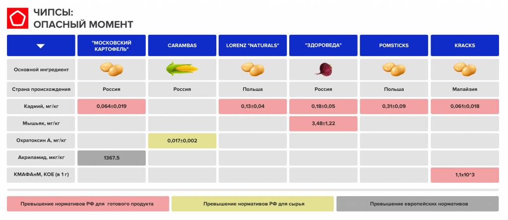 Роскачество выявило кадмий и мышьяк в популярных снеках Тест чипсов